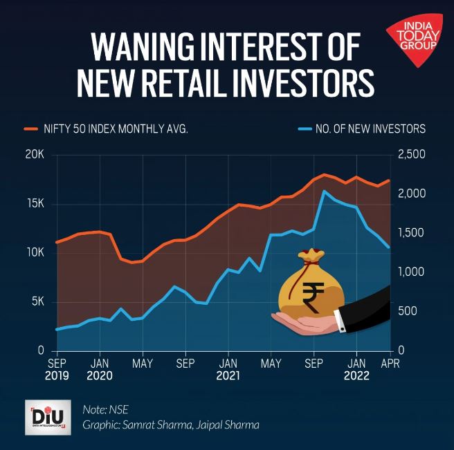 Are retail investors losing interest in stock markets? Patience might be a virtue in these tough times